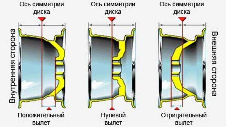 Как изменить вылет диска при увеличении ширины