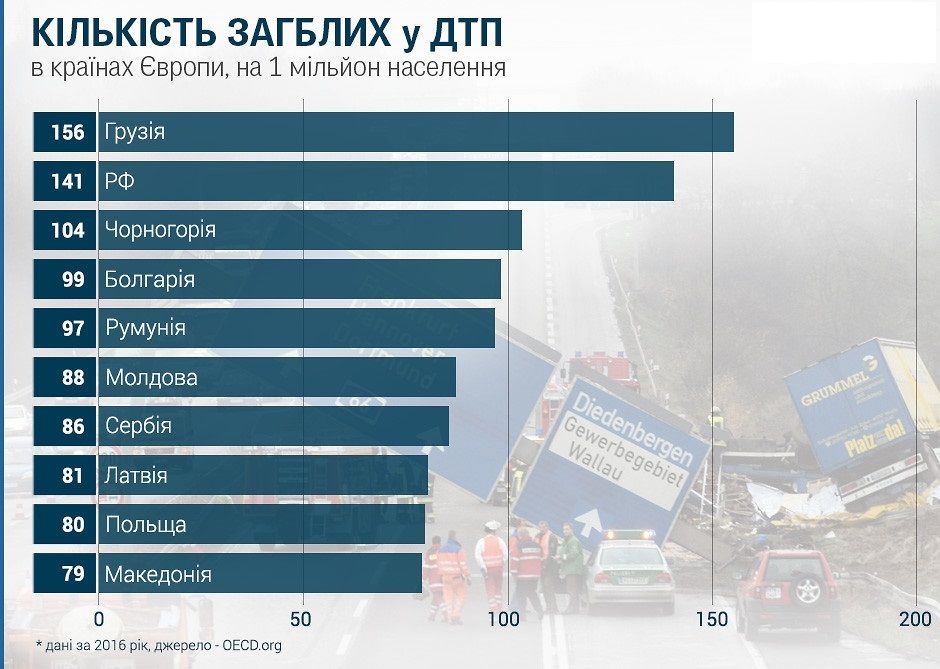 Сколько людей умирает в год. Количество погибших в ДТП. Статистика автомобильных аварий по странам. Статистика автокатастроф в мире. Статистика ДТП по странам.