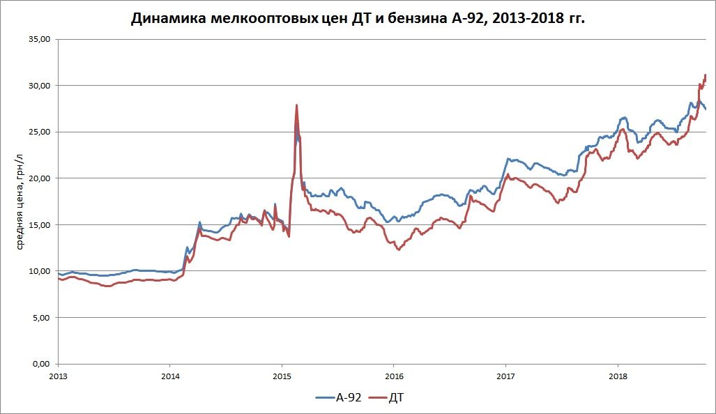 Почему дизельное топливо дороже бензина. Бензин в 2013. Рыночные цены на ДТ. Стоимость солярки в 2006 году. Оптовая цена ДТ.