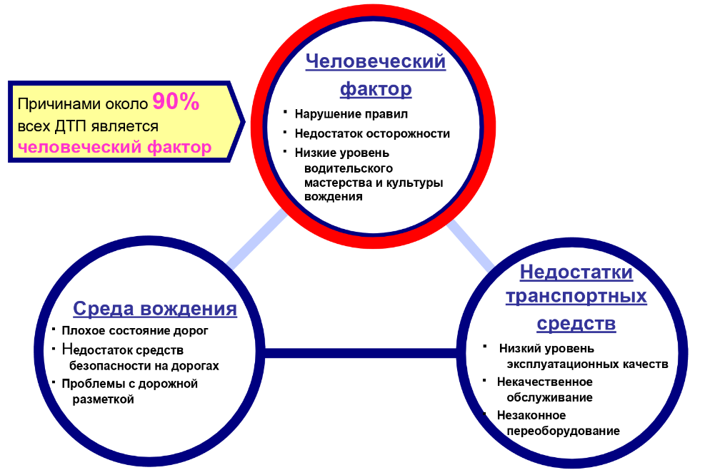 Влияние человеческого фактора