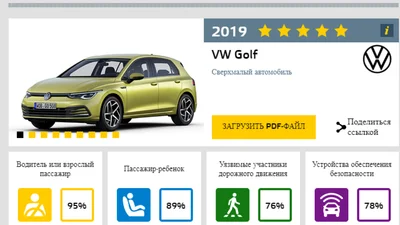 Golf 2020 отримав 5 зірок за результатами європейських краш-тестів, але з однією обмовкою
