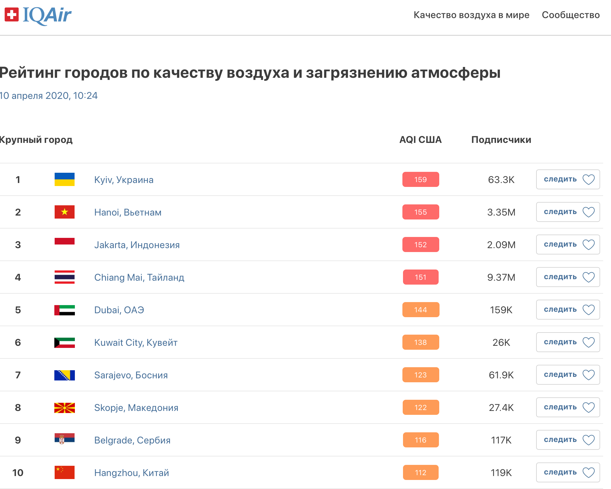 рейтинг городов по загрязнению воздуха. рейтинг по качеству воздуха. рейтинг городов с самым грязным воздухом 2021. рейтинг городов по качеству воздуха и загрязнения атмосферы. рейтинг городов по загрязненности воздуха.