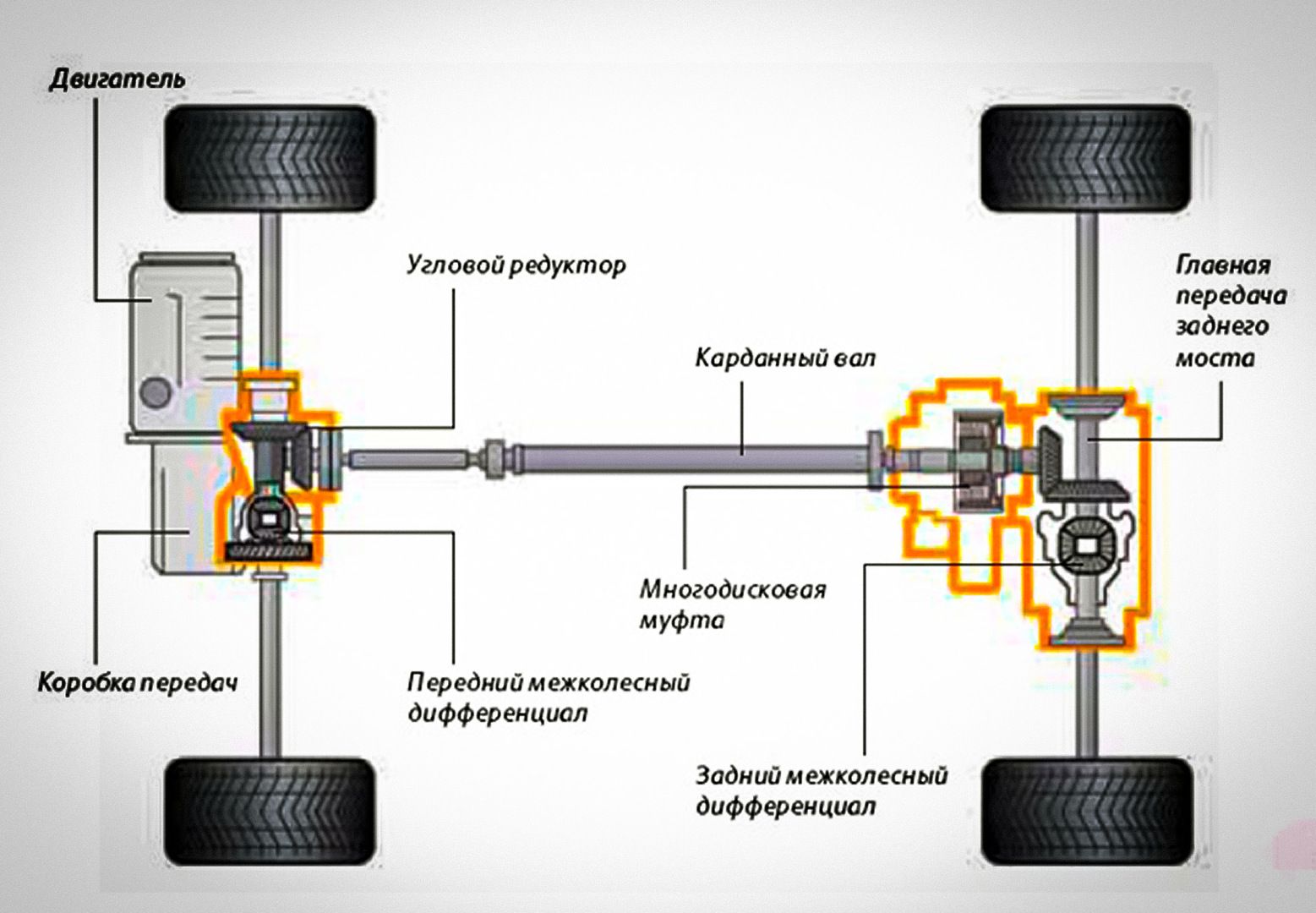 Как работает полный привод. Муфта халдекс 4го поколения схема. Схема полного привода икстрейл. Полноприводная трансмиссия халдекс 4 поколение. Многодисковая муфта подключения передних колес.