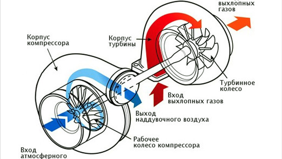 Шататата звук турбины