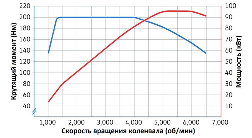 6700 xt оптимальные обороты. Диф давление меньше нормы уровень газа не минимальный. Температура выхлопных газов двигателя внутреннего сгорания. Крутящий момент лодочного мотора. Рабочие обороты бензинового двигателя.