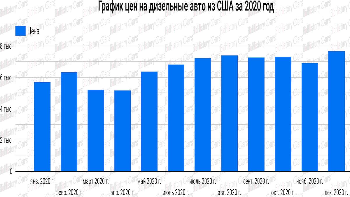 Дизельные авто из США: цены, модельный ряд на аукционах