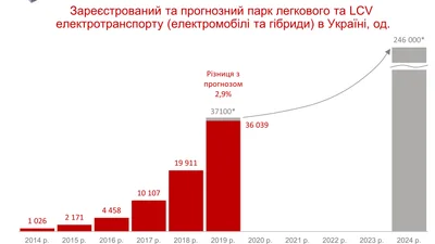 Парк електромобілів в Україні досяг 50 тисяч одиниць і незабаром виросте вп'ятеро