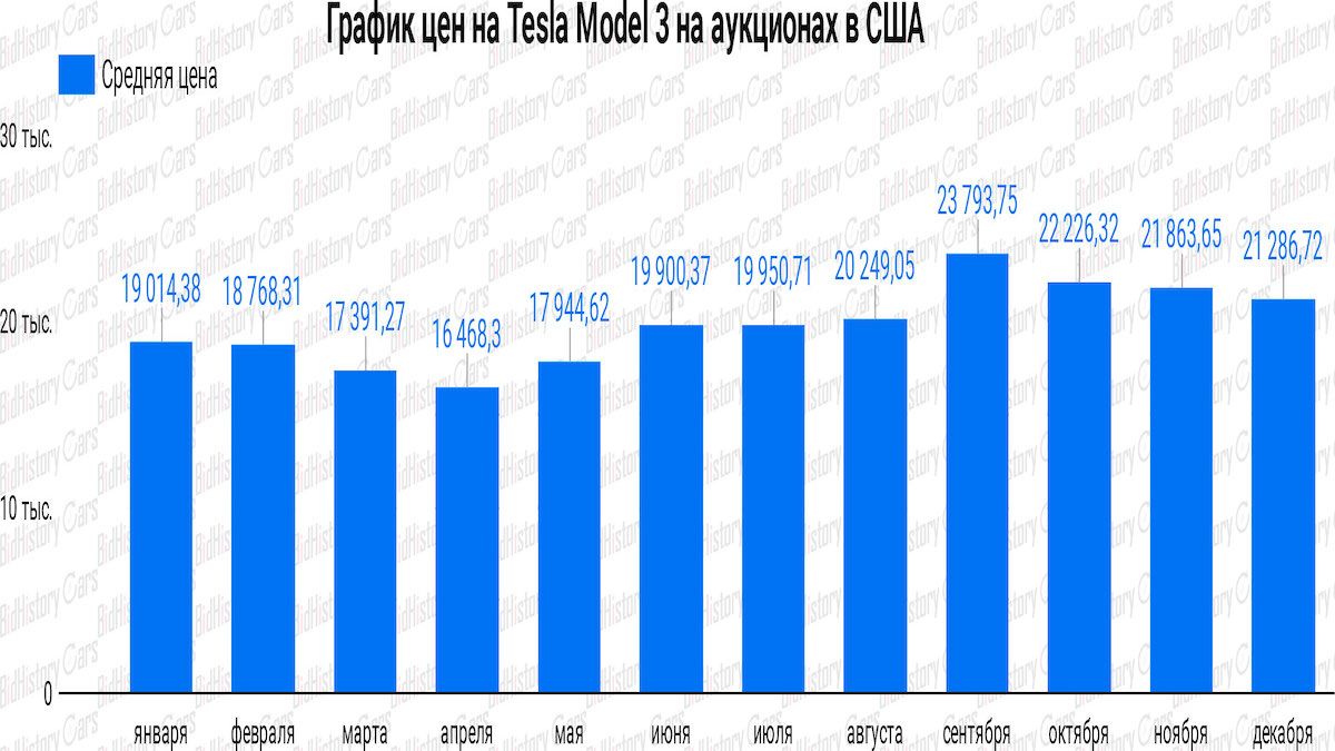 Сколько километров проезжает тесла