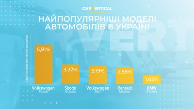 Какие автомобили украинцы чаще всего проверяли перед покупкой