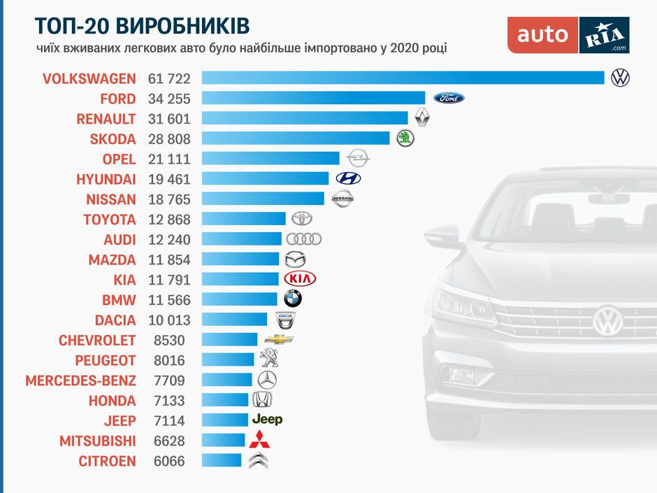 За сколько можно купить новую. Какой автомобиль покупают чаще всего. Машины часто покупаемые. Самые часто покупаемые машины. Какие модели машин украинские есть.