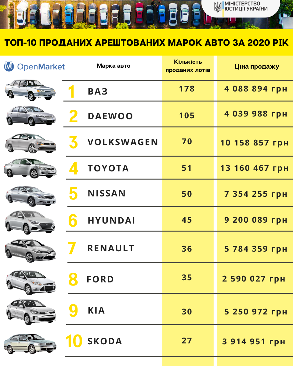 Какие автомобили чаще всего арестовывают в Украине: рейтинг - Auto24