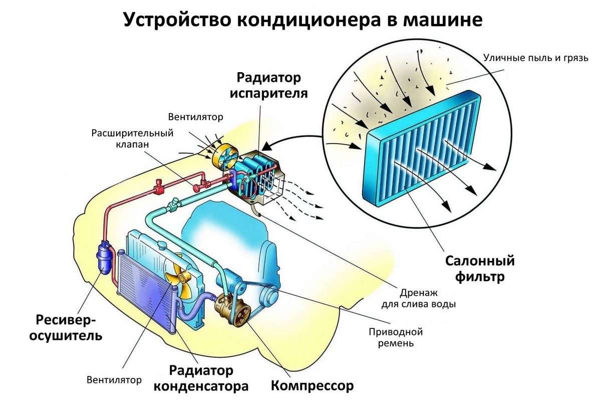 Кондиционер слабо холодит воздух в салоне: диагностика