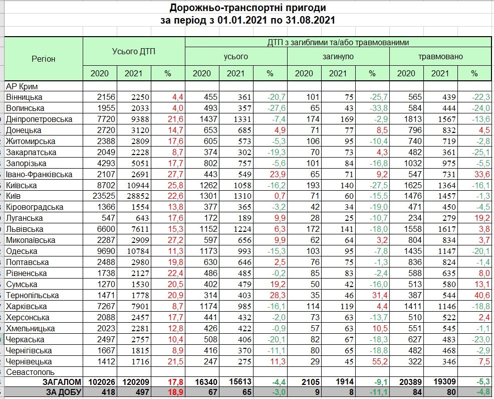 Программа для сокращения смертности от дтп. Статистика ДТП за 2021 год. Статистика ДТП В России 2020-2021 год. Статистика ДТП В России за 2020 2021 год. Статистика по ДТП за 2020-2021 год.