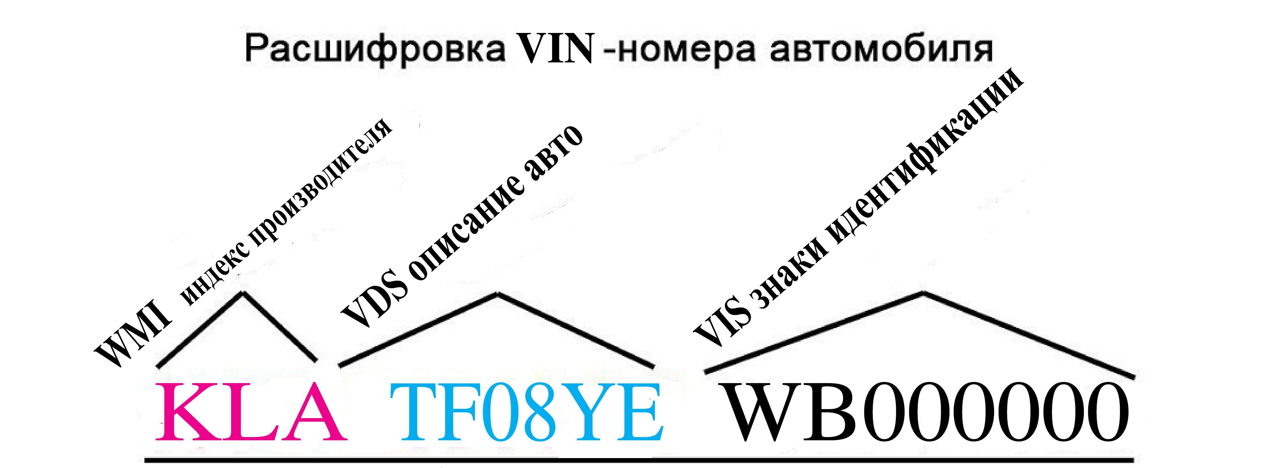 Расшифровка VIN-кода автомобиля: правила, что такое WMI, VDS, VIN
