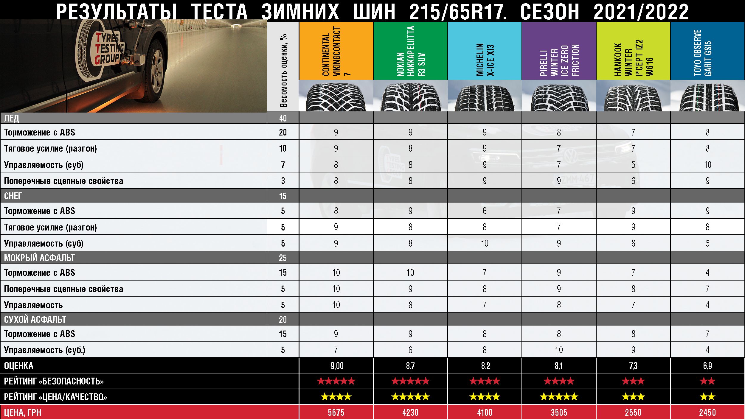 Рейтинг шипованных шин 2024. Тесты шин. Зимние шины испытания. Тесты китайских зимних шин. Тесты зимних шипованных шин 2021-2022.