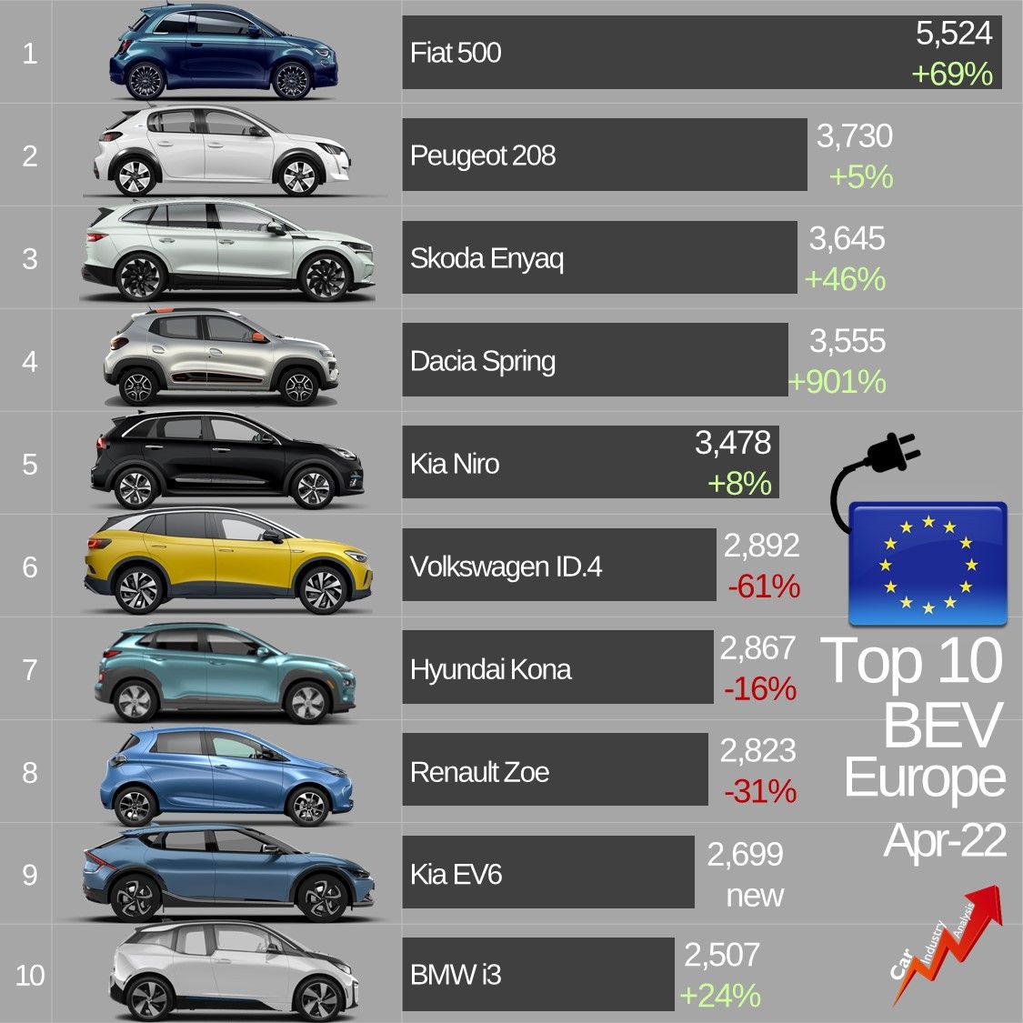 Какие автомобили лучше всего покупают в Европе 1