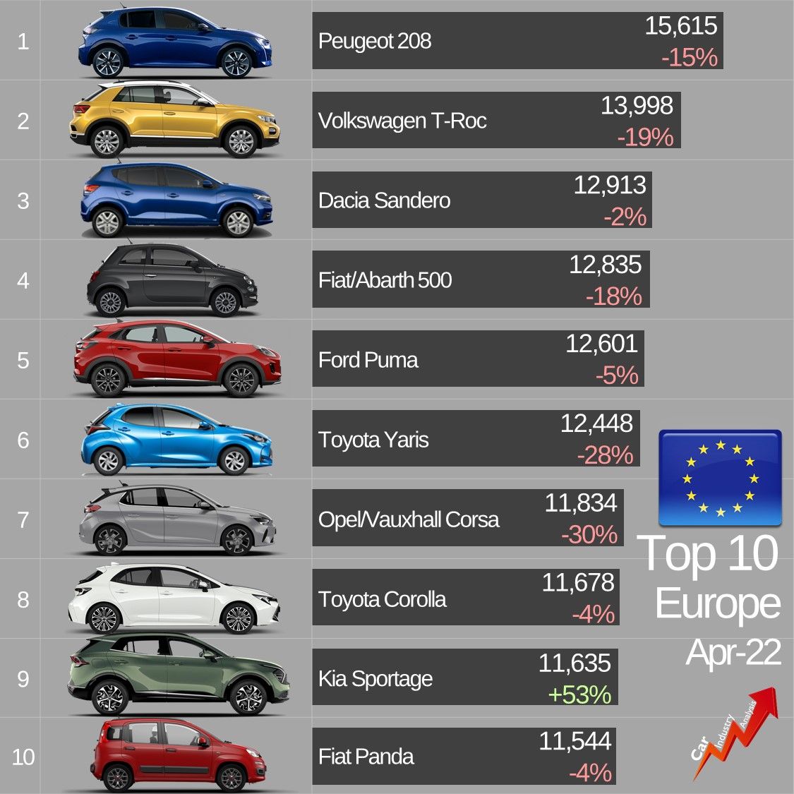 Какие автомобили лучше всего покупают в Европе 2