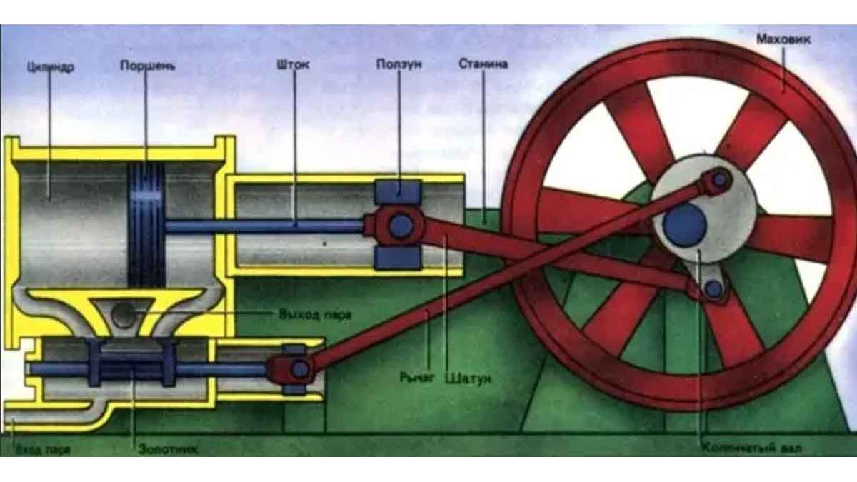 Принцип работы парового двигателя. Принцип действия парового двигателя. Принцип действия паровой машины. Принцип работы парового двигателя схема. Паровая машина схема двигателя.