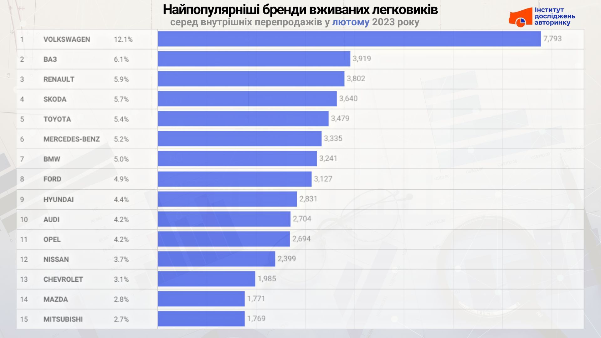 Назвали найпопулярніші двигуни серед українців у березні