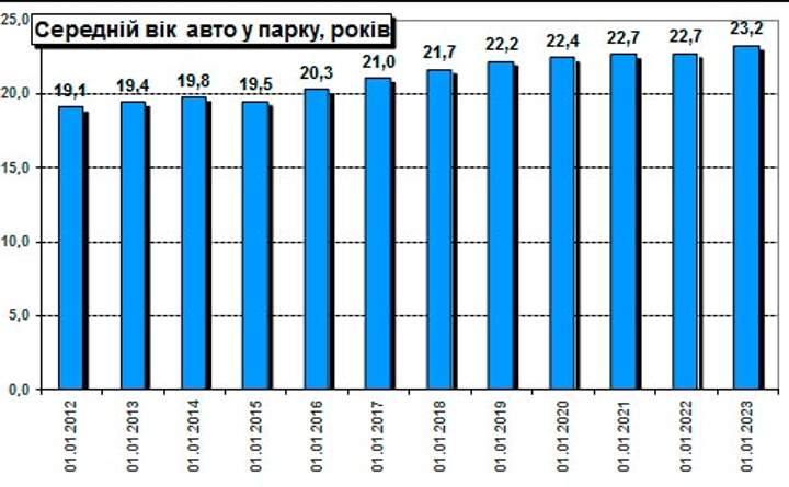 Средний возраст авто Средний возраст авто