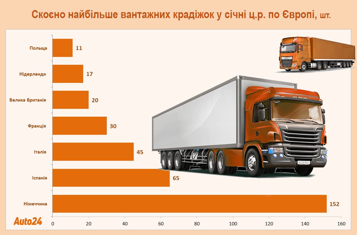 В Європі масово крадуть з фур. На які вантажі полюють найчастіше (ФОТО) 6