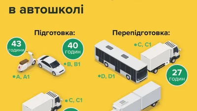 Як відкрити категорію А, В, С, якщо "права" вже є - Auto24