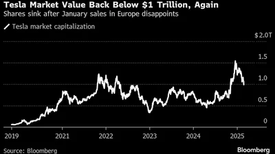 Капитализация Tesla упала ниже $1 трлн - Auto24