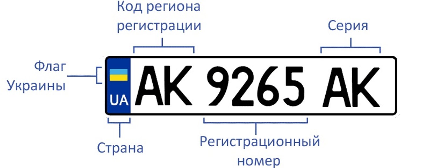Гос номера Украины по регионам автономера