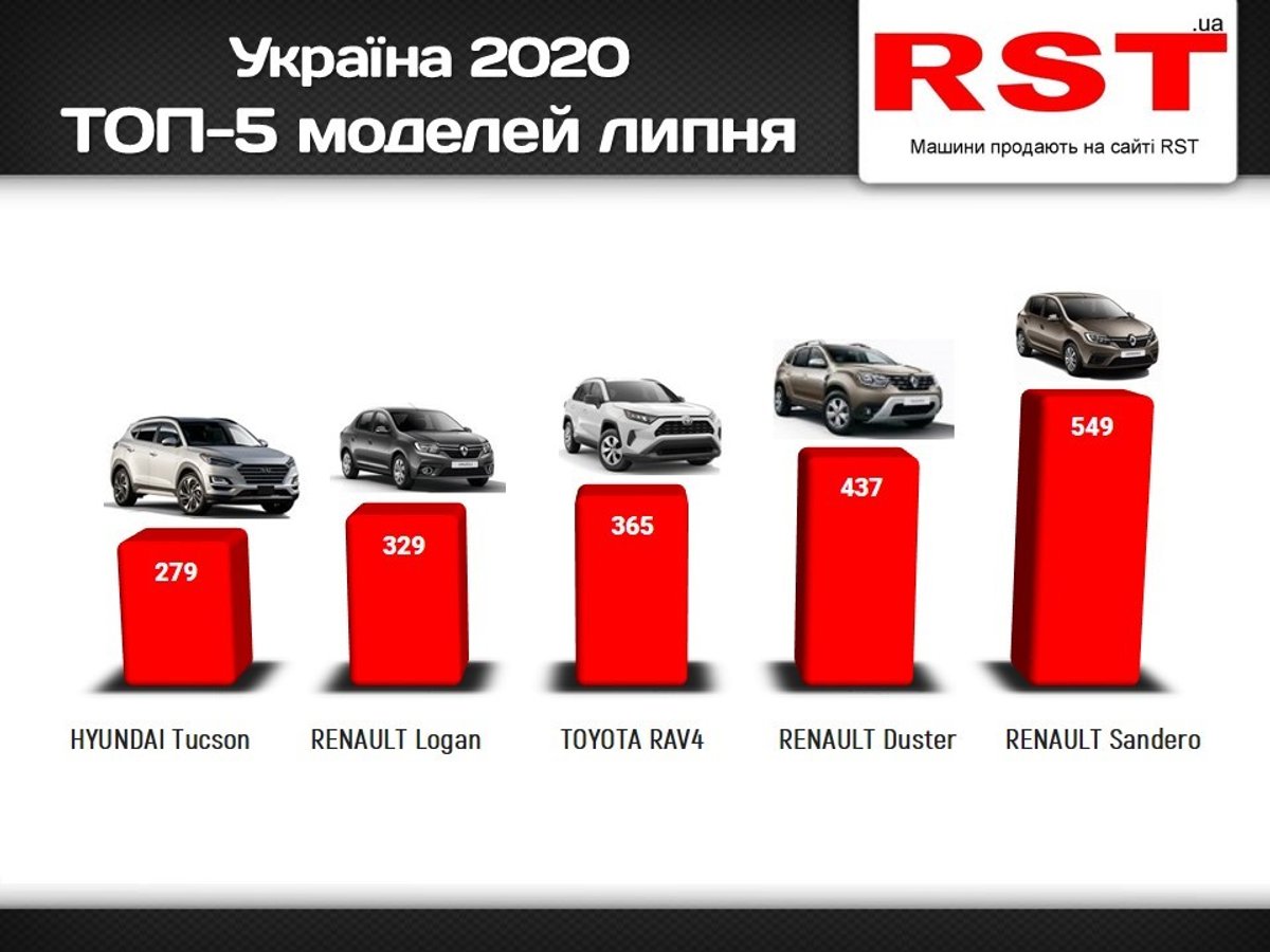 Украинцы за месяц потратили 260 миллионов долларов на новые автомобили