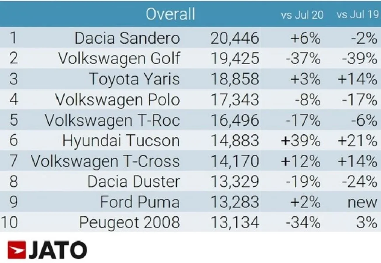 Dacia Sandero обійшов Golf та усіх інших за популярністю в Європі